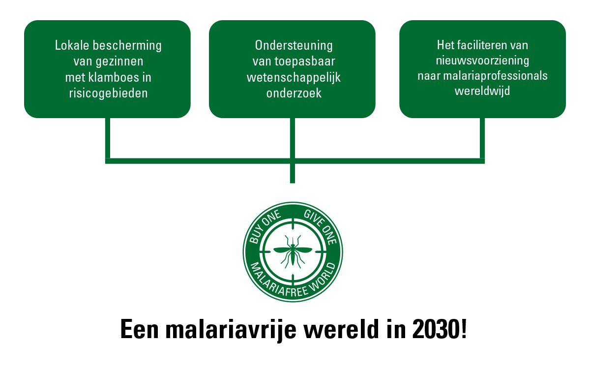 3 richtlijnen voor een malariavrije wereld in 2030